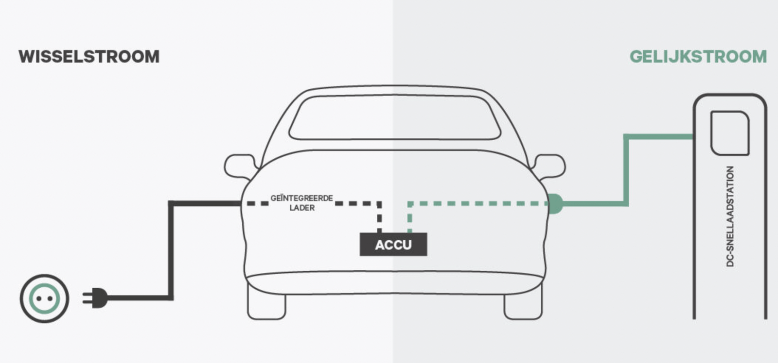 AC-laden versus DC-laden; wat is het verschil?
