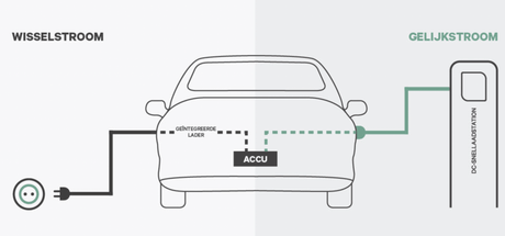AC-laden versus DC-laden; wat is het verschil?