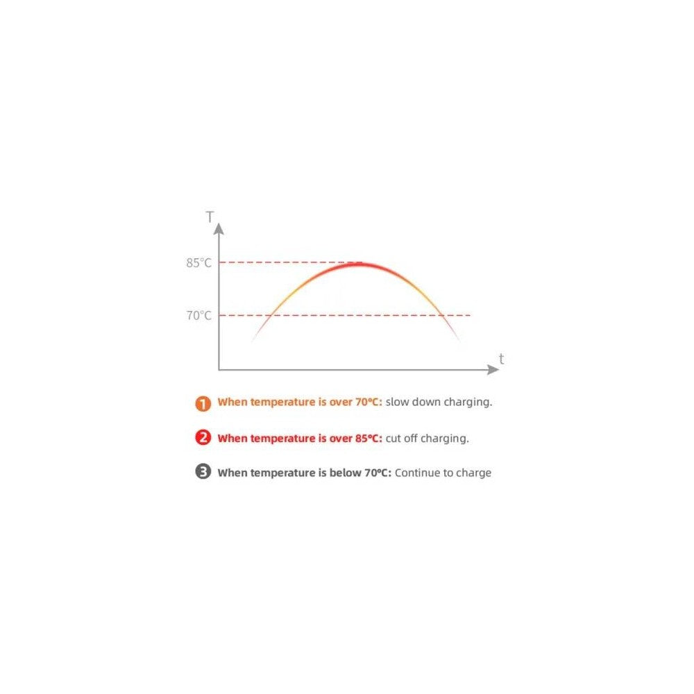 Een lijngrafiek toont de temperatuur in de tijd voor de Mobiele lader Type 2 11 kW 3-fase CEE 16A. Het laden gaat langzamer boven 70°C, stopt boven 85°C en verloopt normaal beneden 70°C. Onder de grafiek staan genummerde stappen met beschrijvingen.